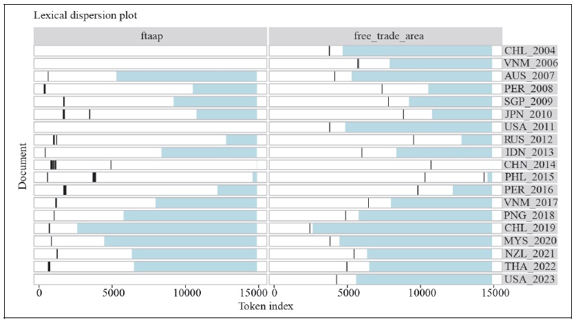 Changes in Attention to <italic>the FTAAP</italic>