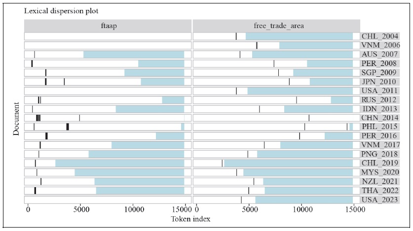 Changes in Attention to <italic>the FTAAP</italic>