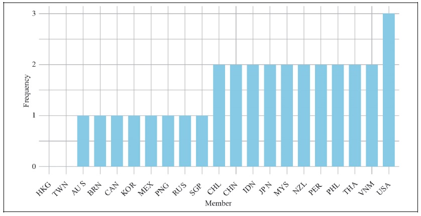 Host Frequency Distribution by Member State