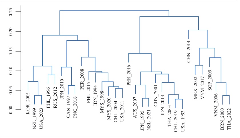 Similarity Distance Relationship between Declarations