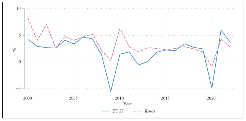 Average Growth Rates of Real GDP per Capita