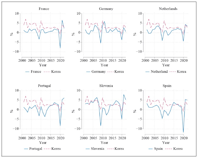 Growth Rates of Real GDP per Capita of Selected Countries