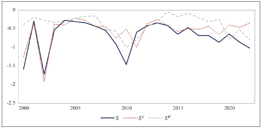 The Evolution of Synchronization between EU Member Countries and Korea