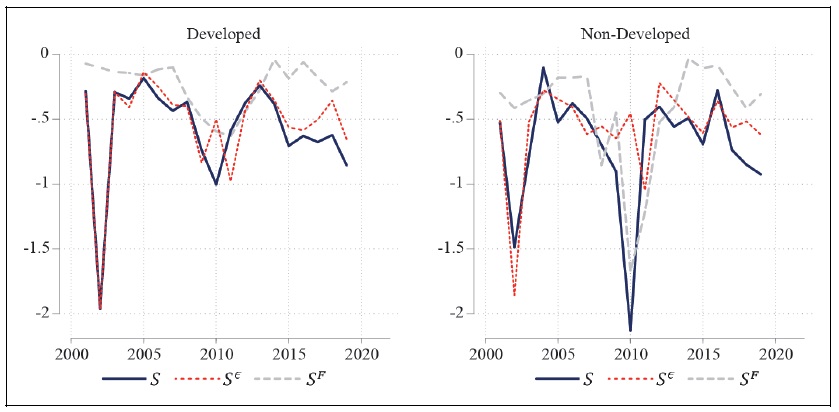 The Evolution of Synchronization between EU Member Countries and Korea