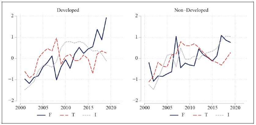The Evolution of Financial Integration, Trade Integration, and Production Similarity