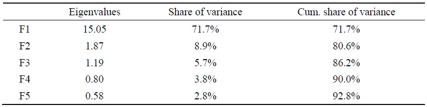 Factor Estimates for GDP Growth