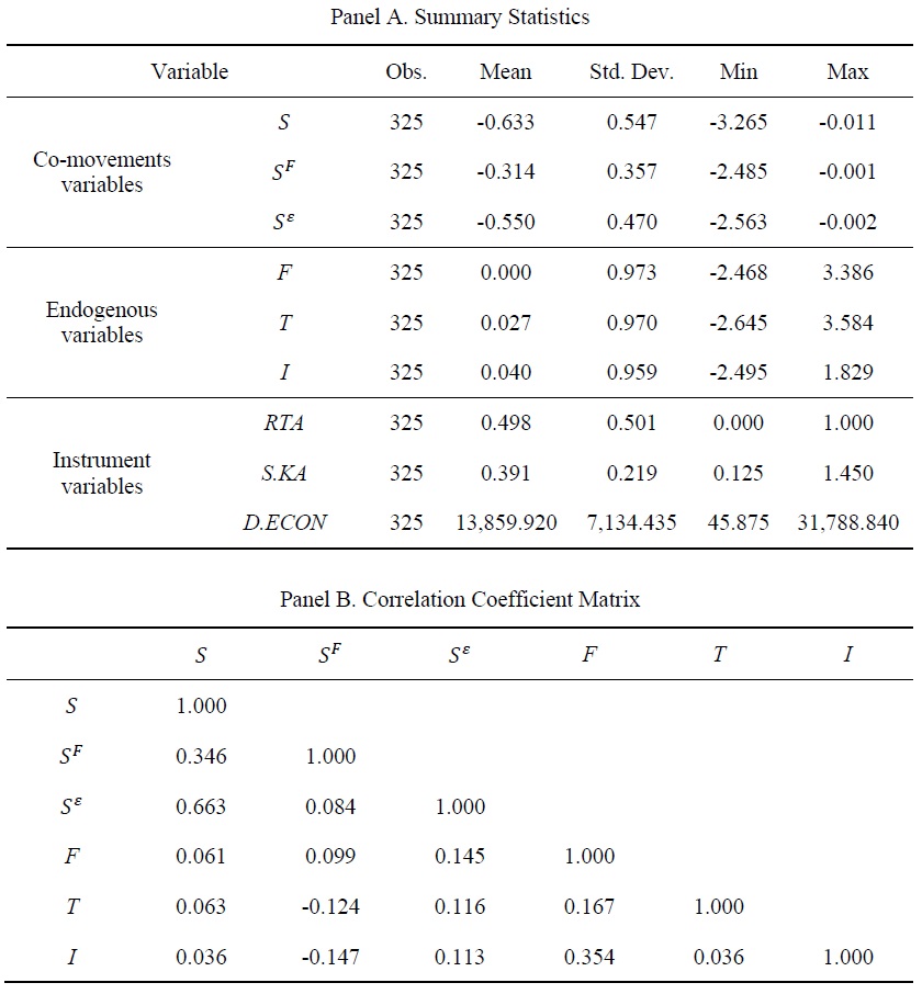 Descriptive Statistics of Variables