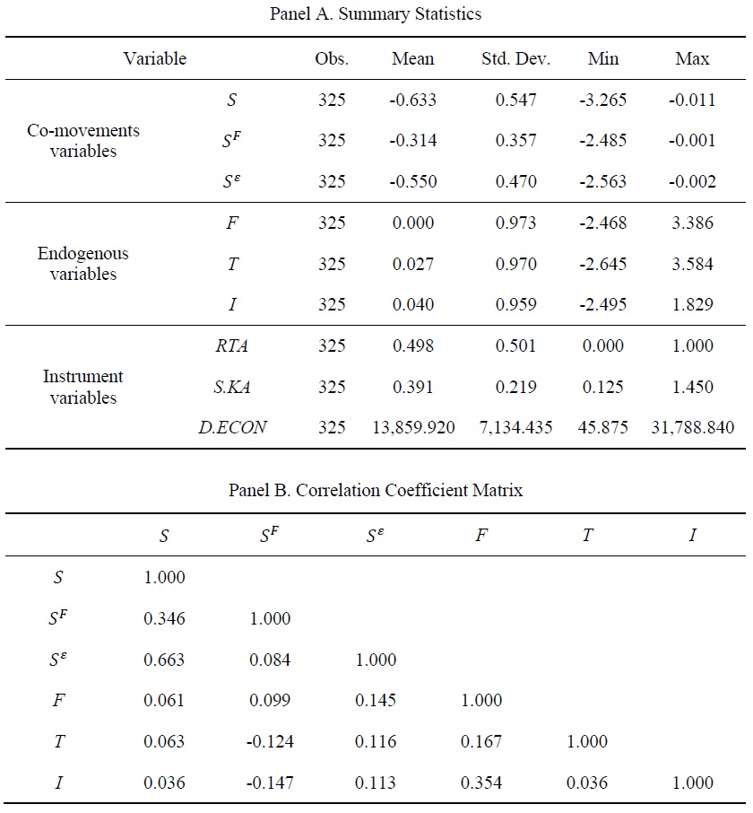 Descriptive Statistics of Variables