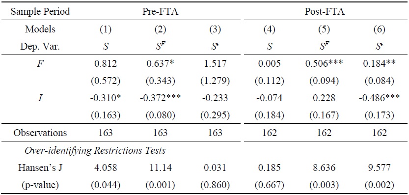 The Effects of FTA