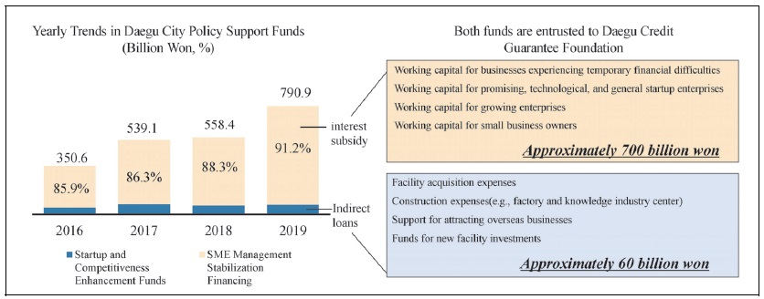 Structure of Daegu Metropolitan City’s SMEs Policy Support Funds