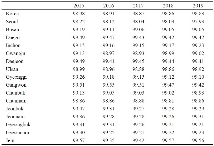 Proportion of Small- and Medium-sized Enterprises (%)