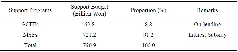 Status and Proportion of Daegu City’s Policy Funds by Program (2019)