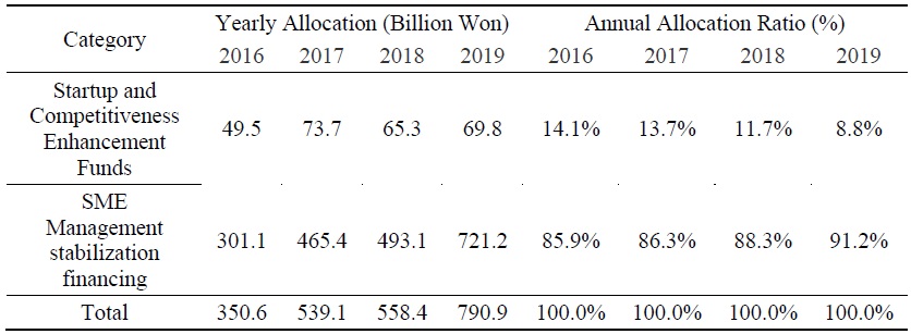 Yearly Trends in Daegu City’s SME Policy Support Funds (2016~2019)