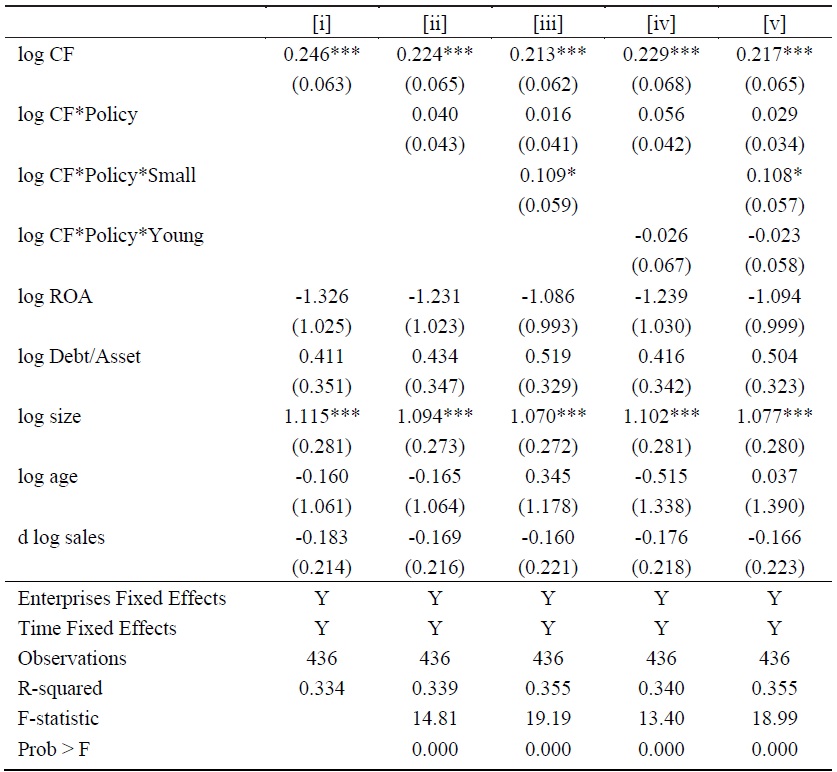 Impact of SCEFs on Financial Constraints of SMEs