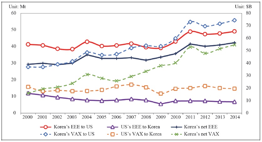 Embodied CO<sub>2</sub> Emissions in Exports (EEE), Value-added in Exports (VAX), Net EEE and Net VAX