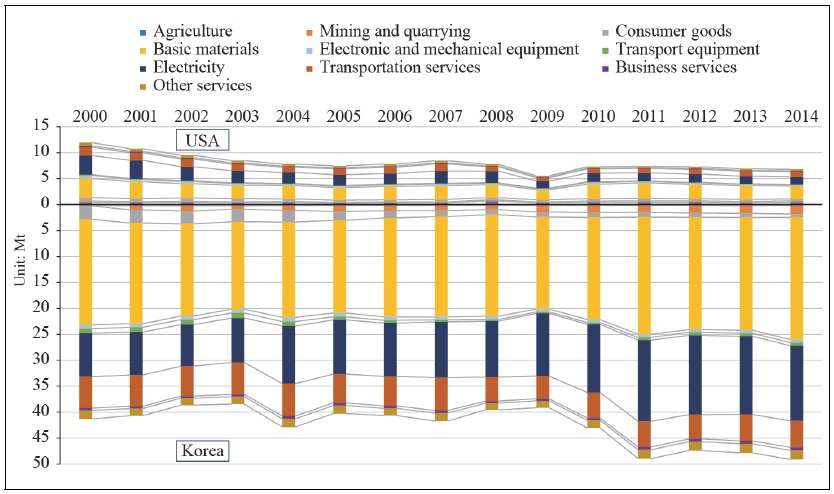 Sectoral Structure of Embodied CO<sub>2</sub> Emissions Exports in Korea-US Trade
