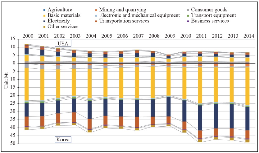 Sectoral Structure of Embodied CO<sub>2</sub> Emissions Exports in Korea-US Trade