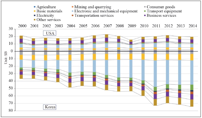 Sectoral Structure of Value-added Exports in Korea-US Trade