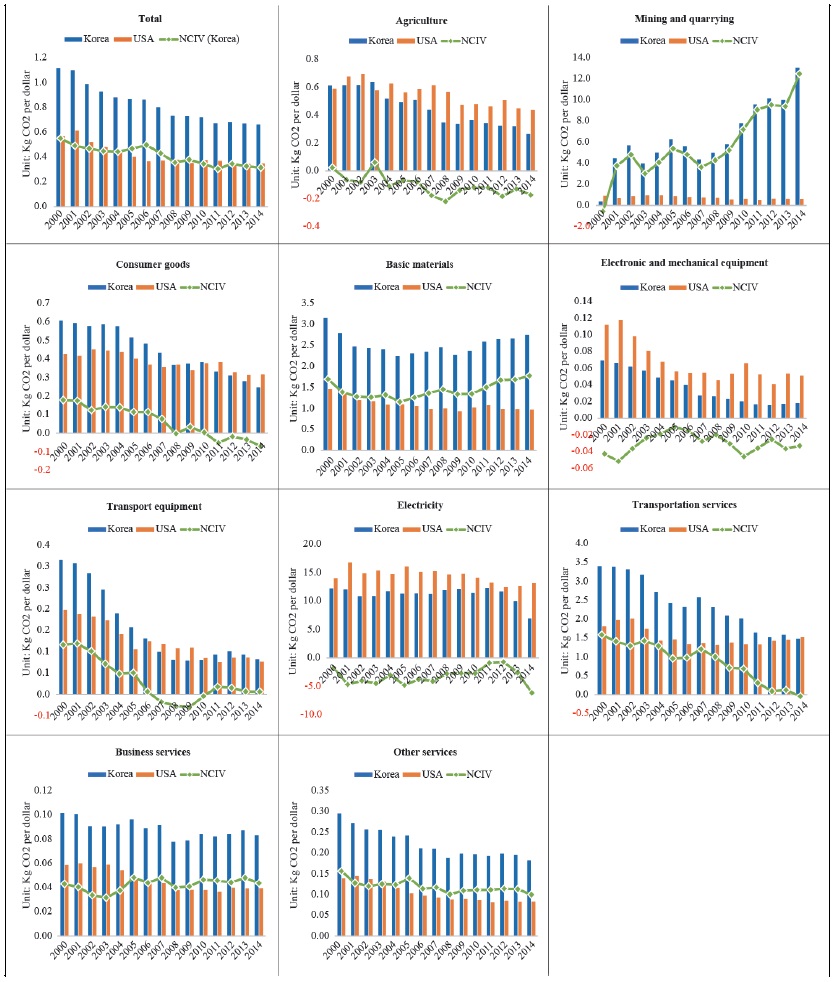 The Carbon Intensity of Value-added Exports (CIV) and the Net CIV (NCIV) in Korea-US Trade