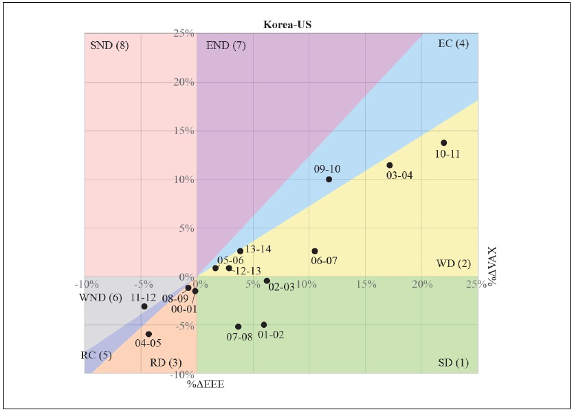 Decoupling States between EEE and VAX in Korea-US Trade