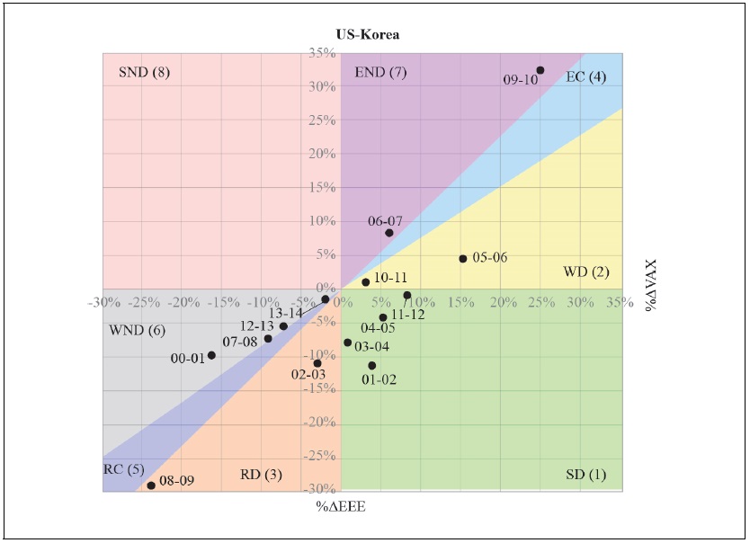 Decoupling States between EEE and VAX in US-Korea Trade