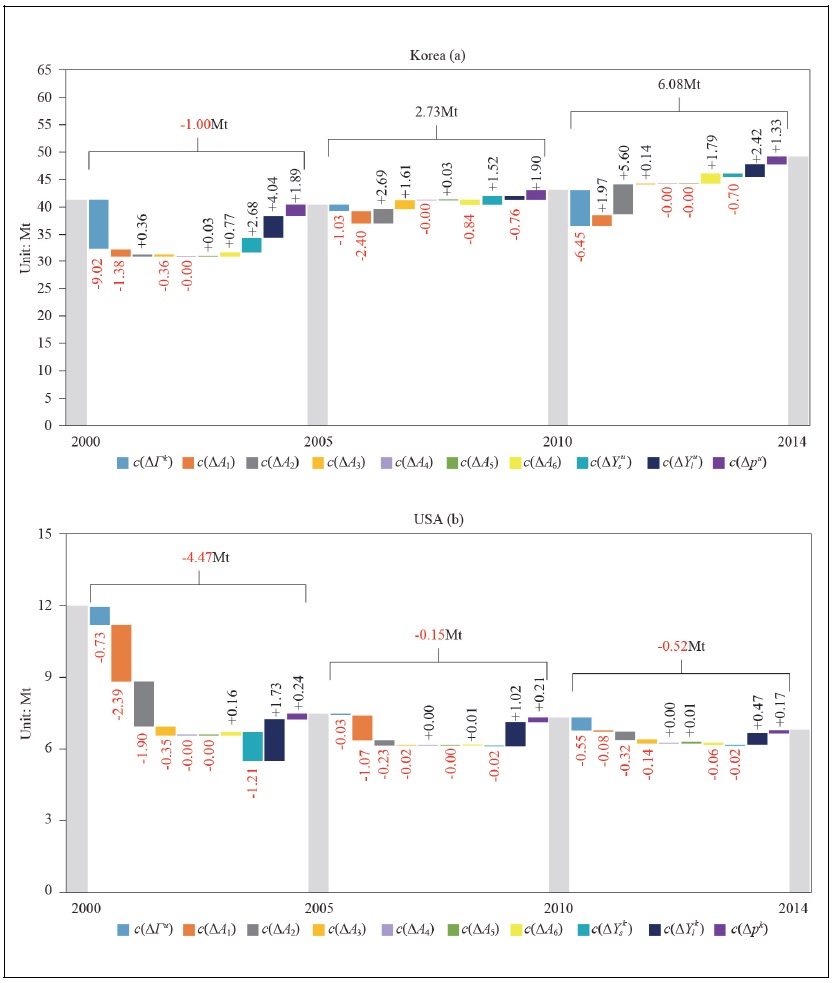 Contributions of Driving Factors to Changes in Korea’s EEE (a) and the US’ EEE (b)