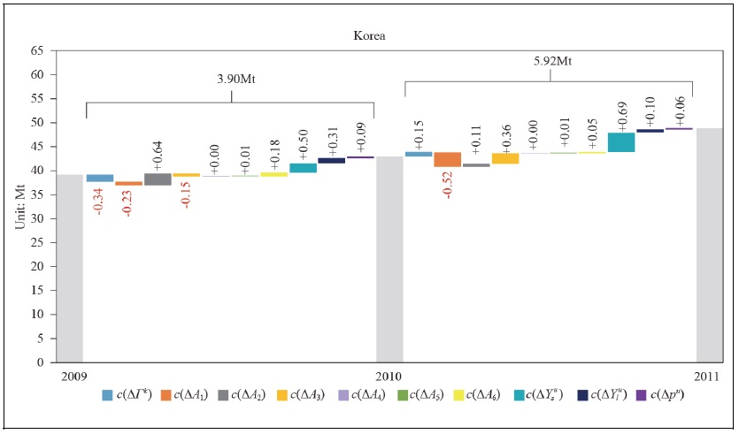 Contributions of Driving Factors to Changes in Korea’s EEE in 2009-2010 and 2010-2011