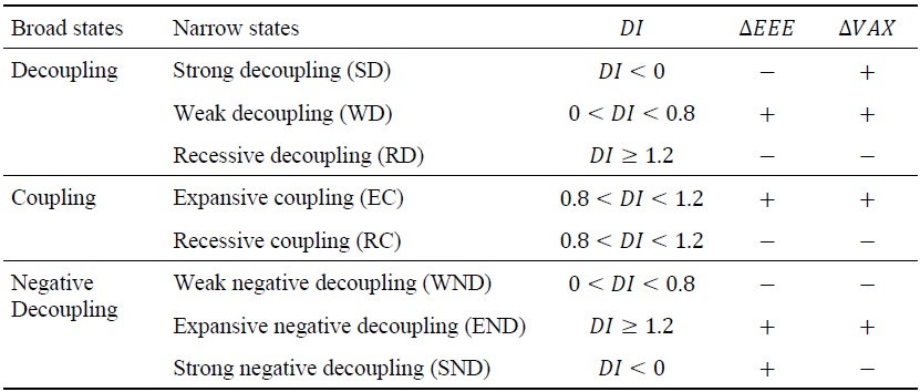 Decoupling States Based on the Tapio Model