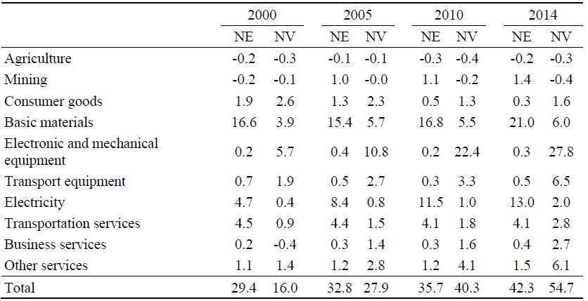 Korea’s Sectoral Net EEE (NE) and Net VAX (NV) Embodied in Korea-US Trade