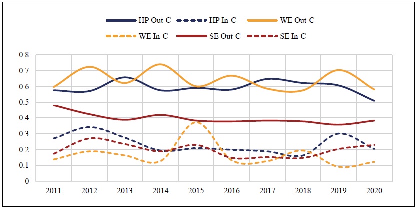 Evolution of Network Centralization in Renewable Energy Networks Line Chart