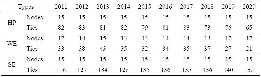 Overall Characteristics of the Three Types of Energy Trade Networks