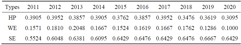 Evolution of Network Density in Renewable Energy Networks