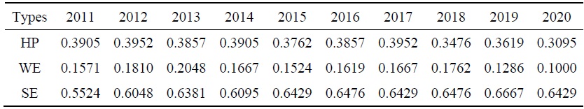 Evolution of Network Density in Renewable Energy Networks