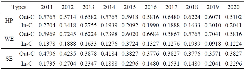 Evolution of Network Centralization in Renewable Energy Networks