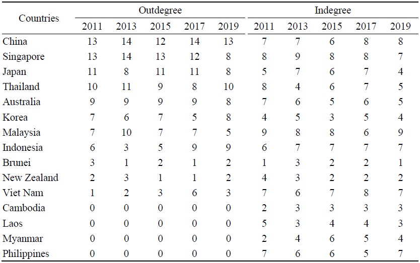 Outdegree and Indegree of Countries in Hydropower Trade Networks