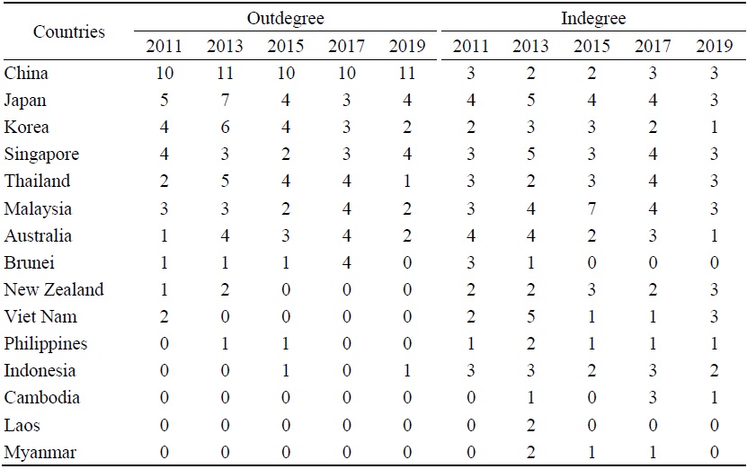 Outdegree and Indegree of Countries in Wind Energy Trade Networks