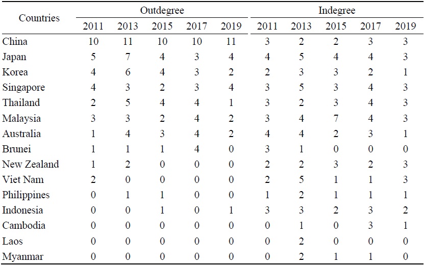 Outdegree and Indegree of Countries in Wind Energy Trade Networks