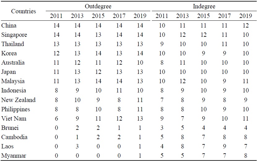 Outdegree and Indegree of Countries in Solar Energy Trade Networks