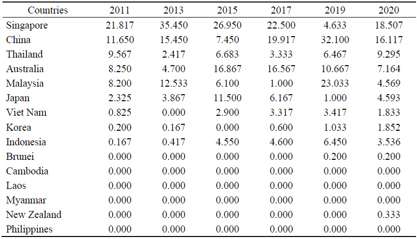 Betweenness Centrality of Countries in Hydropower Trade Networks