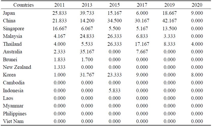Betweenness Centrality of Countries in Wind Energy Trade Networks