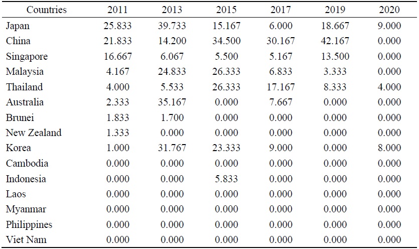 Betweenness Centrality of Countries in Wind Energy Trade Networks