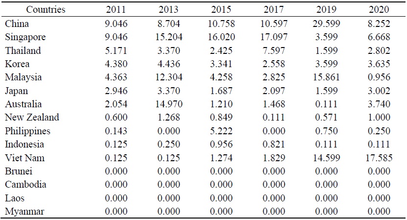 Betweenness Centrality of Countries in Solar Energy Trade Networks