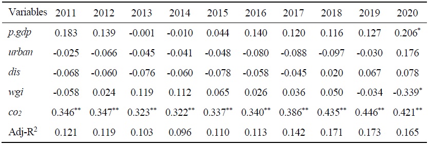 Regression Results for Factors Influencing Renewable Energy Trade Networks