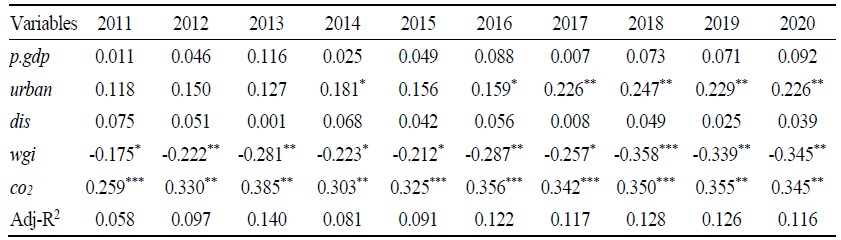 Regression Results of Influencing Factors on Hydropower Trade Networks