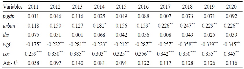 Regression Results of Influencing Factors on Hydropower Trade Networks