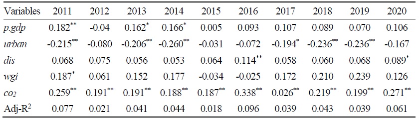 Regression Results of Influencing Factors on Wind Energy Trade Networks