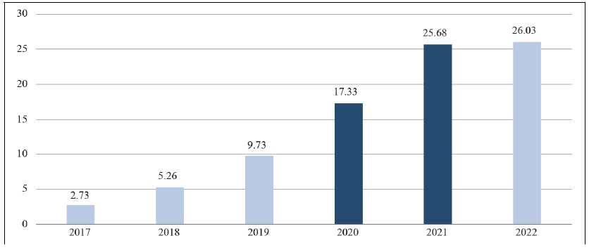 Online Food Service Revenue in Korea (in trillion KRW)