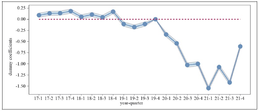 Estimates of the Periodic Coefficients (<italic>β</italic>) for Karaoke Category