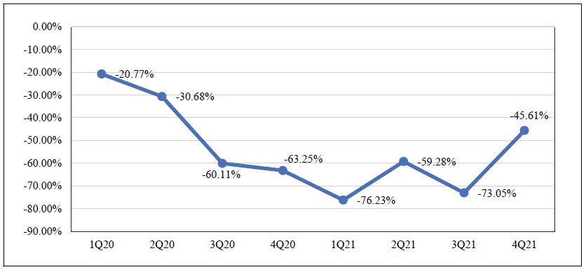 Model Growth Rates Comparing to the Corresponding Quarter in 2019