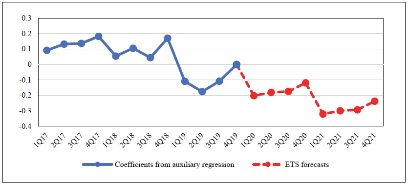 Illustration of ETS Forecasting Method (Karaoke Category)